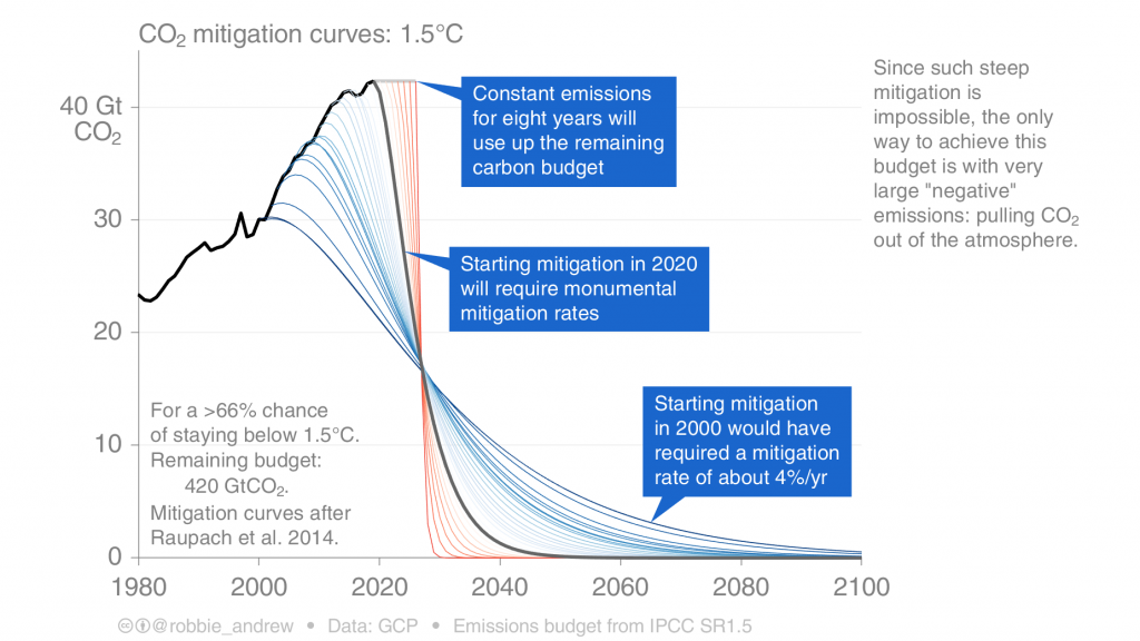 Carbon budget 1.5°C 66% chance
