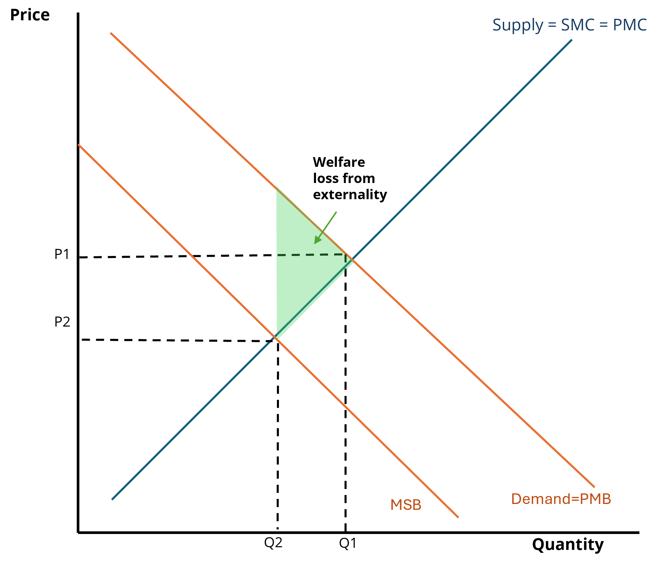 A chart showing the effect of Personal Carbon Trading on supply and demand curves for CO2 emissions