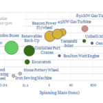 A chart showing different energy storage numbers for varying flywheel types.