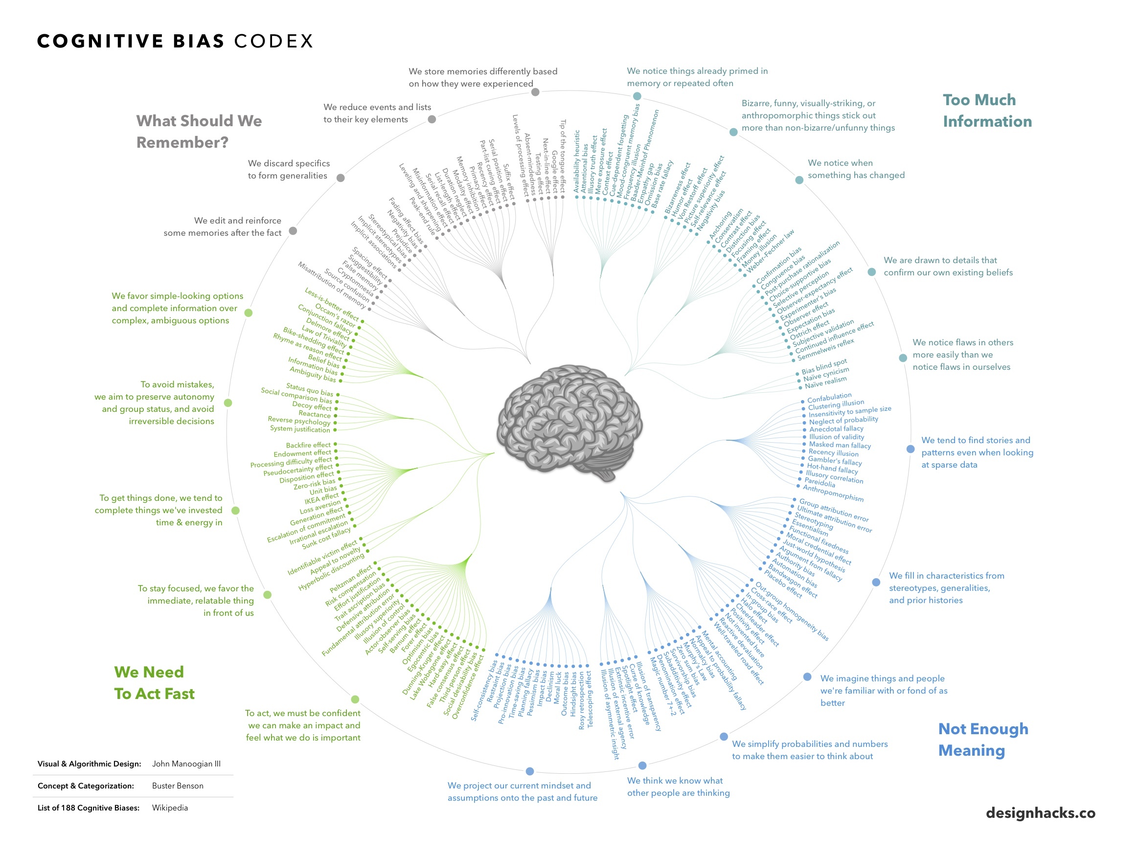 Via visual capitalist - the cognitive biases wheel