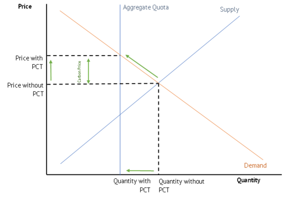 Chart showing supply and demand of CO2 emissions rights under the impact of Personal Carbon Trading