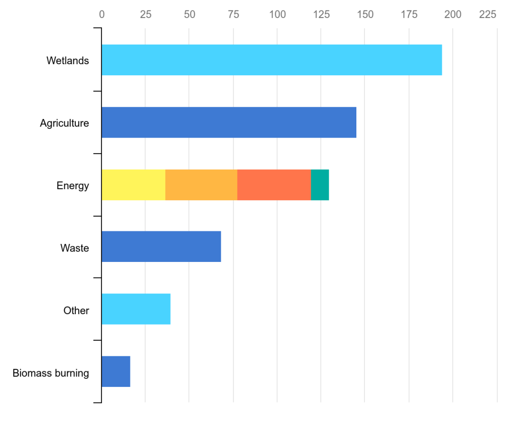 Sources of methane emissions 2017 and 2020 from International Energy Agency